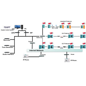 IP-Gegensprechanlage / page / party line
