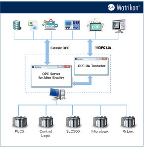 OPC-Serve Software / für Allen-Bradley-Automat / Unified Architecture