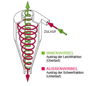 Kompensations-Hydrozyklon / Flüssigkeit
