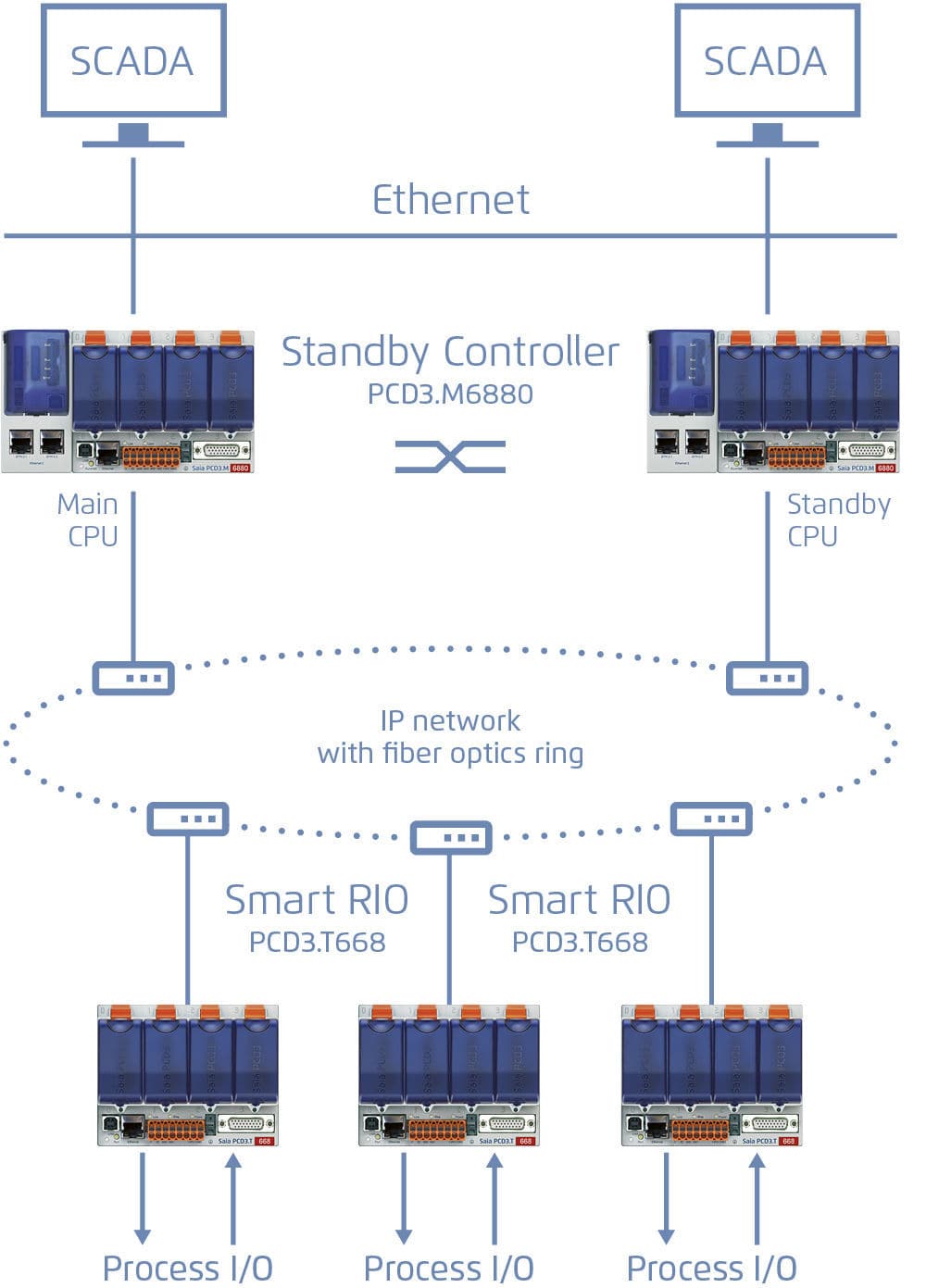 Standby Controller Saia PCD3.M6880 Saia Burgess Controls ( SBC )