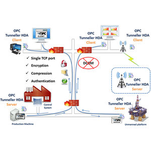 Software / OPC Tunneling