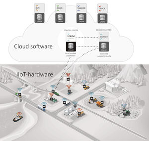 Cloud-Plattform / Datensammel