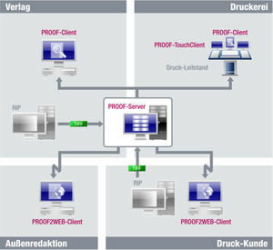 Management-Software