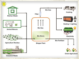 Biogasanlage