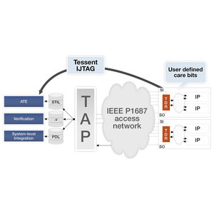 Automatisierungssoftware / für Projektentwicklung / Test / embedded