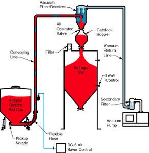 Pneumatische Förderanlage / in verdichteter Phase 1