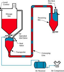 Pneumatische Förderanlage / in verdichteter Phase