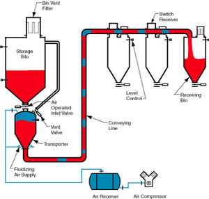 Pneumatische Förderanlage / in verdichteter Phase