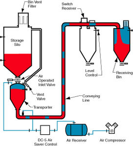 Pneumatische Förderanlage / in verdichteter Phase