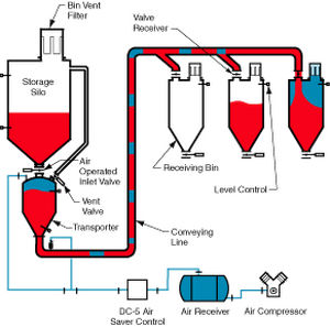 Pneumatische Förderanlage / in verdichteter Phase 1