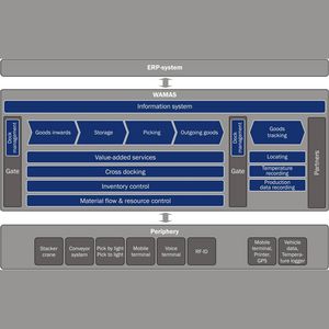 Software / Lagerverwaltung WMS / ERP / Lieferkette / Überwachung