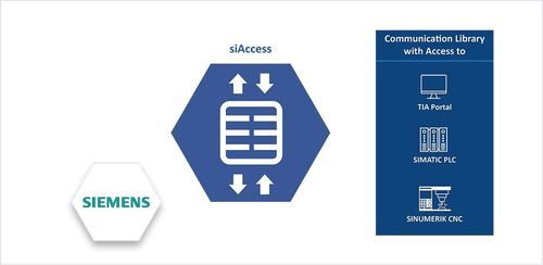Software-Bibliothek / Schnittstellen - Softing Industrial Automation