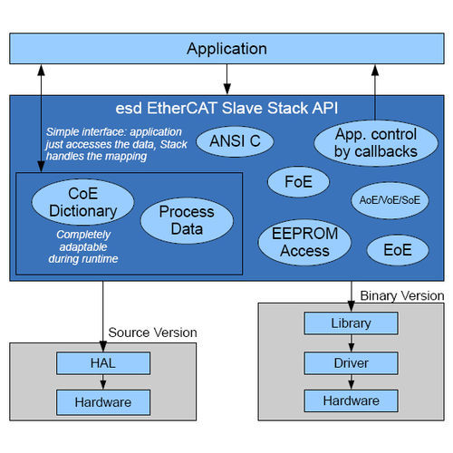 Schnittstellen-Software - EtherCAT® Slave Stack - esd electronics gmbh - Entwicklungs / Netzwerkmanagement und -konfiguration / embedded