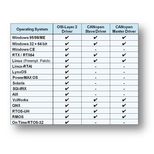 Steuerungssoftware - CANopen Protocol Stack - esd electronics gmbh - Netzwerkmanagement und -konfiguration / Slave