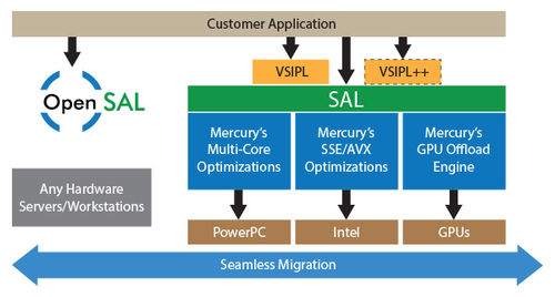 Entwicklungssoftware - MultiCore Plus - MERCURY SYSTEMS - Lagerung / embedded / Bildverarbeitung