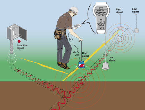 Suchgerät für Polyethylen-Rohrleitungen - GEO-LOC PE TONE GAS 500 - Gastech instruments srl - für Gasrohre