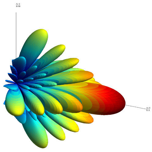 Signalverarbeitungssoftware - Phased Array System Toolbox™ - The MathWorks - Projektentwicklung / Visualisierung / Simulation