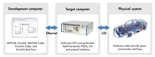 Software / Rapid Prototyping - Simulink Real-Time™ - The MathWorks - für Test / Steuerung / Simulation