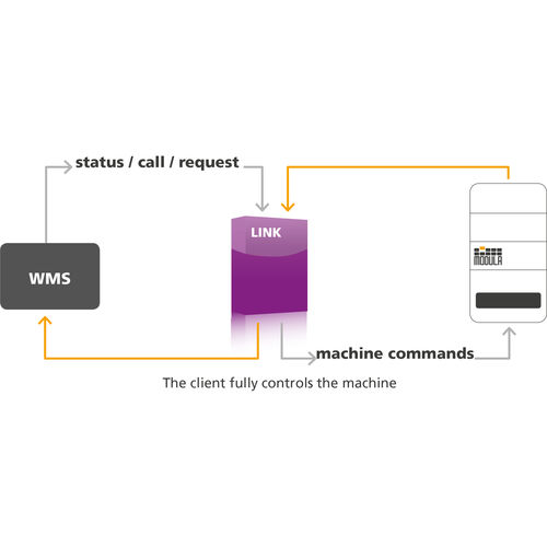 Server-Software - Link - Modula - Lagerverwaltung WMS / Kommunikation