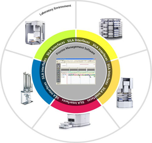 Automatisierungssoftware - SiLA - infoteam Software AG - Labor / automatisiert