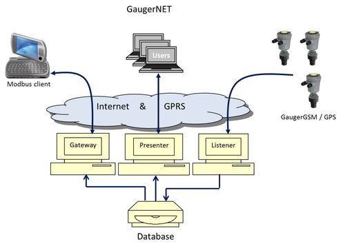 OPC-Serve Software - GPRS / GSM - Solidat Applied Technologies Ltd. - Linux