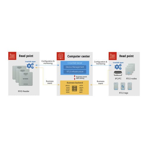 Software-Suite / Datenerfassung - CrossTalk series - KATHREIN Solutions GmbH - Management / RFID / Prozess