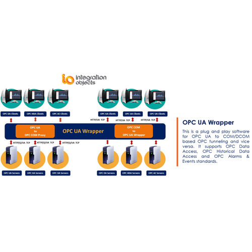 Software / Unified Architecture - OPC UA Wrapper - Integration Objects - OPC-Server / OPC Tunneling / TCP