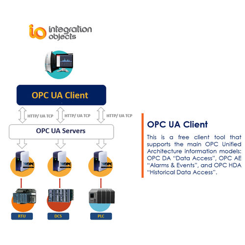Software / Unified Architecture - OPC UA Client - Integration Objects - Überwachung / OPC / Echtzeit