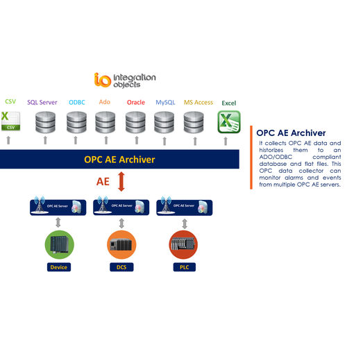 Datenbank-Software - OPC AE Archiver - Integration Objects - Konfiguration / OPC / Speicher
