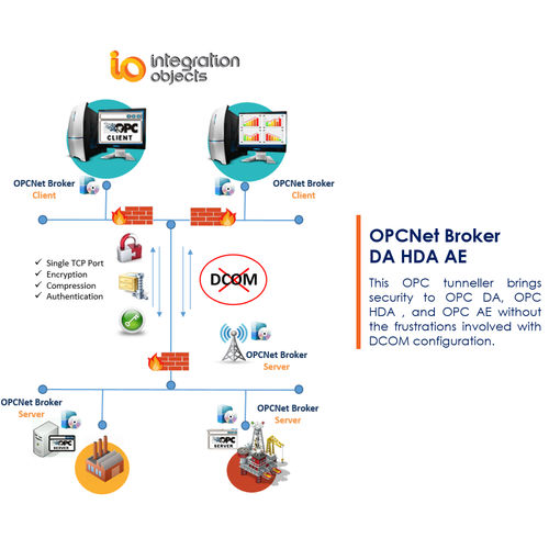 Software / OPC Tunneling - OPCNet Broker DA HDA AE - Integration Objects - Konfiguration / Kommunikation / Netzwerk