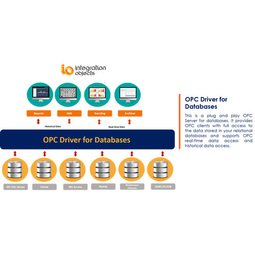 OPC-Serve Software - OPC Driver for Databases - Integration Objects - HMI / SCAD / Konfiguration