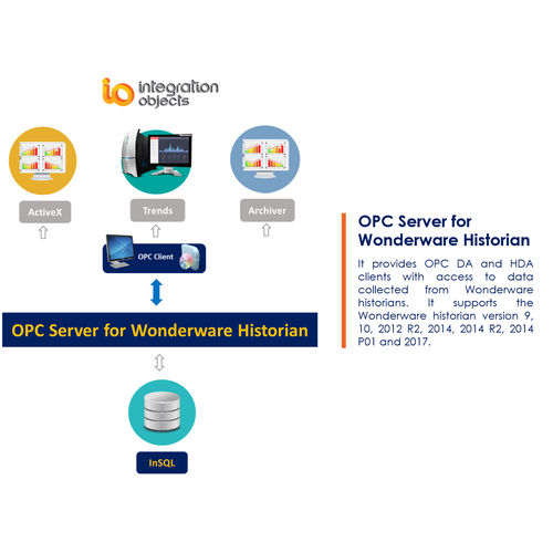 OPC-Serve Software - OPC Server for Wonderware Historian - Integration Objects - Analyse / Reporting / Schnittstellen