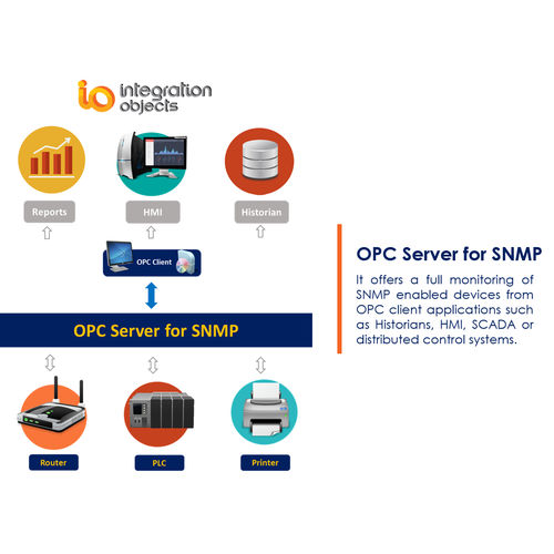 OPC-Serve Software - OPC Server for SNMP - Integration Objects - Überwachung / Steuerung / HMI