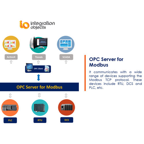 HMI-Software - OPC Server for Modbus - Integration Objects - SCAD / Konfiguration / Schnittstellen