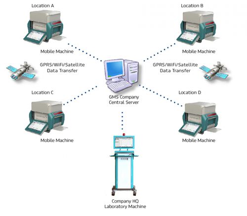 Überwachungssoftware - GMS - Xenemetrix Ltd - Konfiguration / Mapping / Labor