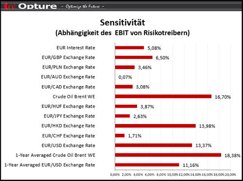 Management-Software - SBP - Opture GmbH - Simulation / Planung / Auslauf