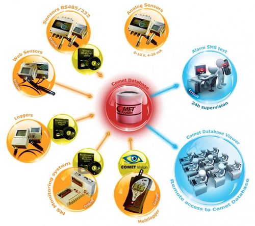 Datenbank-Software - CDB - COMET SYSTEM, s.r.o.