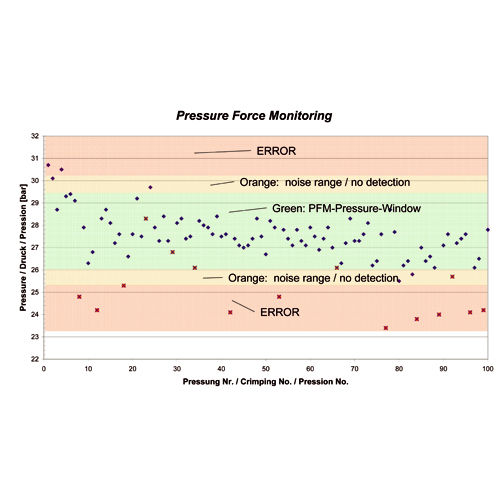 Überwachungssoftware - PFM - Uniflex-Hydraulik GmbH - Prozesssteuerung / Sicherheit / für Produktion