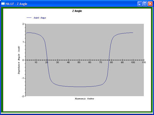 Oberwellenanalyse-Software - Etap - für Test