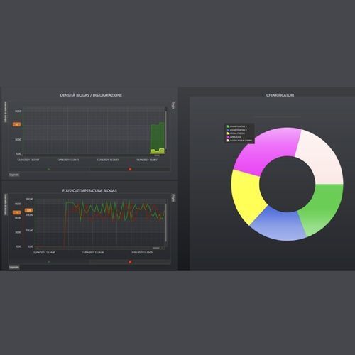 Überwachungssoftware - SCADA - Alci Group - Management / Schnittstellen / Tracking