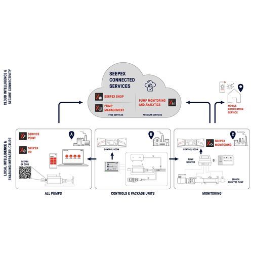 Mobile App / für Pumpen - Seepex - Management / Rezeptier / 3D
