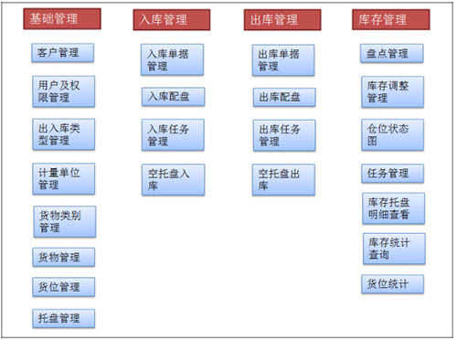 Kontrollsystem für Lagerhallen - WCS - Guangdong Sunli Intelligent Logistics Equipment Co., Ltd.