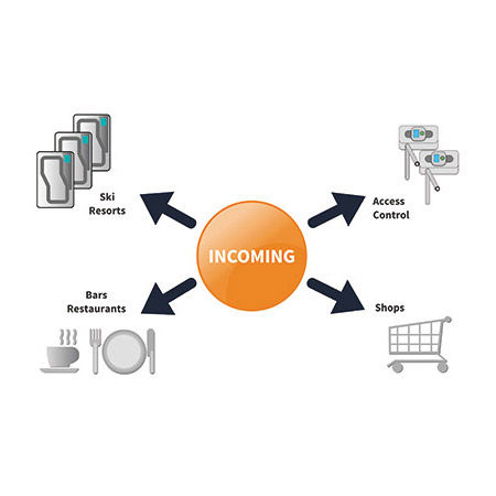 Management-Software - Incoming - ALFI - Datenbank / Zutritts / Architektur