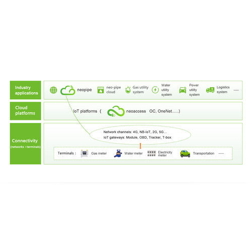 Überwachungssoftware - Neopipe  - Neoway Technology Company - Entwicklungs / Optimierung / Netzwerk
