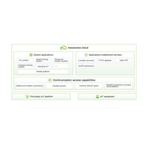 Cloud-Plattform / IoT - Neoaccess  - Neoway Technology Company - Entwicklungs