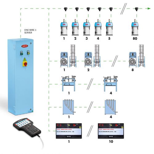 Zentrales Kontrollsystem - ONE WIRE 3 - Moretto - Beschickung