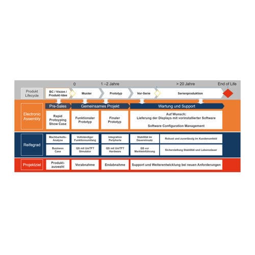HMI-Software - DISPLAY VISIONS GmbH - Projektentwicklung / Industrie / Windows