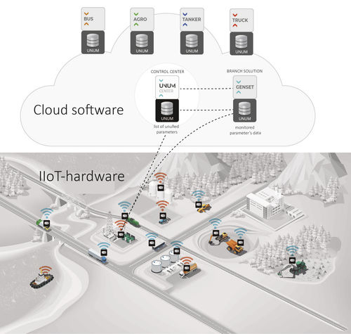 Cloud-Plattform / Datensammel - UNUM IIoT Platform - TECHNOTON - Überwachung / Energie-Management / Industrie
