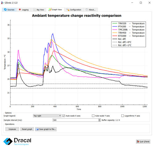 Datenregistriergeräte Software - QTenki - Dracal Technologies Inc. - Analyse / Schnittstellen / Visualisierung