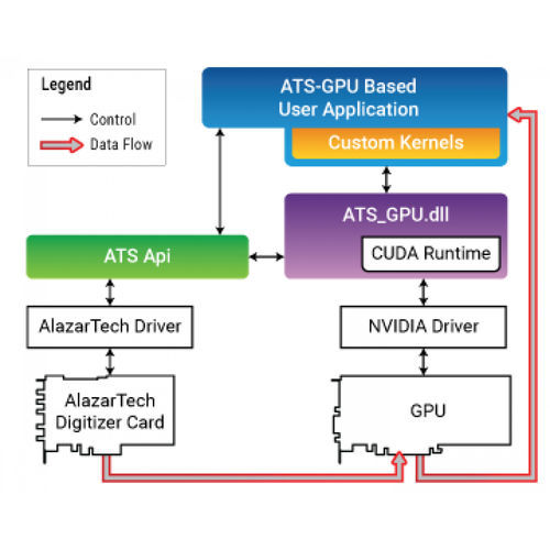 Software-Bibliothek / zur Programmierung von Anwendungen - ATS-GPU-BASE - AlazarTech - Schnittstellen / Signalverarbeitung / Windows